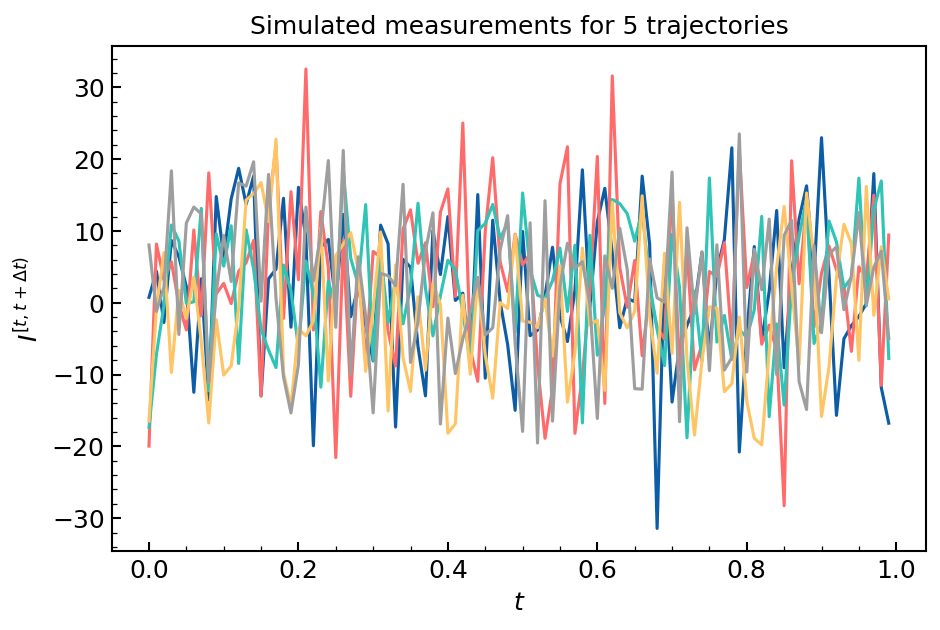 plot_diffusive_monitored_qubit_trajs